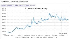 Gold Price Per Ounce Australia Chart Months To 10 Years