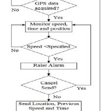 Flowchart Of The Accident Detection And Reporting System