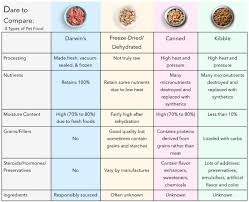 how to compare dog food brands darwin