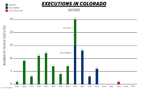 Colorado Democrats Introduce Bill To Abolish Capital Punishment