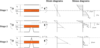 bending strain and stress distributions