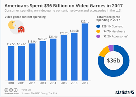Chart Of The Day Us Spending On Video Games Is Now Bigger
