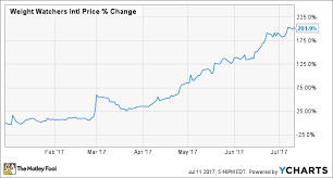 Why Weight Watchers International Inc Stock Is Up 202 So