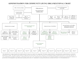 organizational chart acl