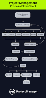 sample project management flow chart