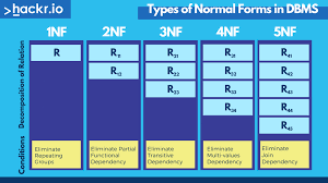 normalization in dbms 1nf 2nf 3nf