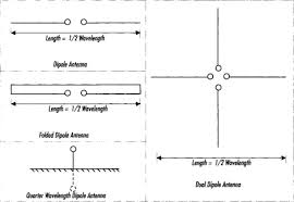 Dipole Antenna An Overview