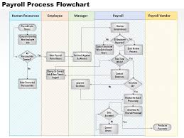 0514 Payroll Process Flowchart Powerpoint Presentation Powerpoint
