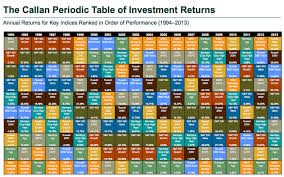 1994 2013 Callan Periodic Table Of Investment Returns My