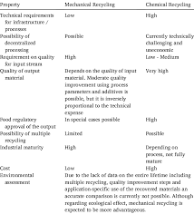 chemical versus mechanical recycling