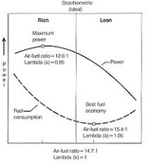 Air Fuel Ratio Wikipedia