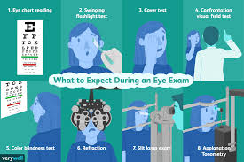 eye exam uses procedure results