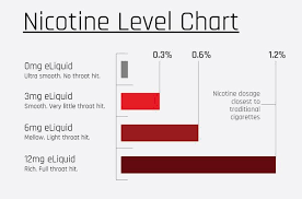 Understanding Nicotine Strengths Liquid Barn
