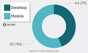 Pie Chart Showing The Percentage Of Mobile Vs Desktop Users