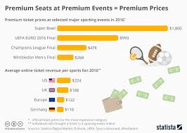 Chart Premium Seats At Premium Events Premium Prices