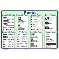 Ports Wall Chart