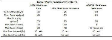 How To Choose A Cancer Insurance Plan The Economic Times