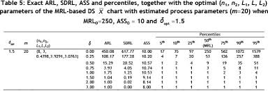 Exact Run Length Distribution Of The Double Sampling Img