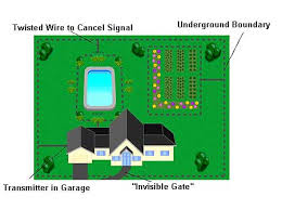 First and foremost, you have to determine the the transmitter, also known as the main unit of the wireless fence, has to be set up in a tactical spot. How Underground Pet Fences Work Howstuffworks