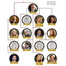 Succession' Family Tree: A Guide to the Roy Dynasty - How Is Everyone  Related on Succession