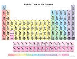 chapter 10 periodic table study guide