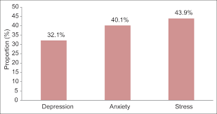 This statistic shows the result of a survey amongst respondents who have experienced mental health issues in malaysia as of june 2019, by demography. Assessment Of Depression Anxiety And Stress Among Medical Students Enrolled In A Medical College Of New Delhi India Taneja N Sachdeva S Dwivedi N Indian J Soc Psychiatry