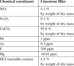 chemical composition of limestone