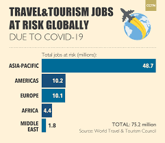 75 million tourism jobs at risk wttc