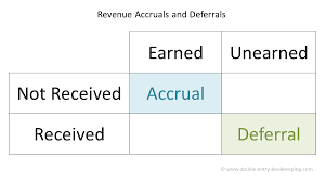 Accruals And Deferrals Double Entry Bookkeeping