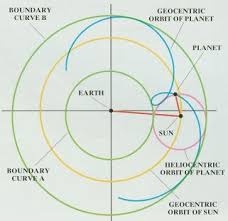 Image result for Image of Earth as described in Bhagavatam
