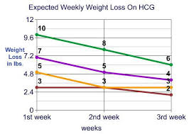 Hcg Drops And Hcg Injections Hcg Weight Loss Workout