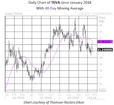 Teva Stock Flashes Bearish Signal Once More