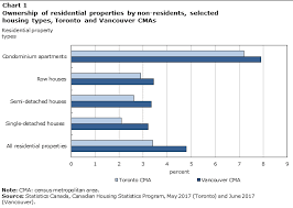 Non Resident Ownership Of Residential Properties In Toronto