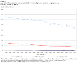 Prostate Cancer Trends In Canada 1995 To 2012