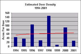 Cameron County Deer Population Data