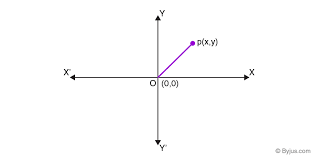Complex Number On A Argand Plane