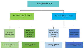 Flow Chart Of The Different Patients Group According To C