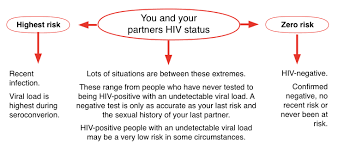 HIV i-Base