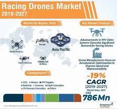 racing drones market to expand at a
