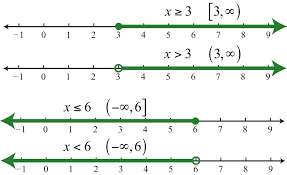 of linear inequalities in one variable