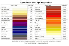 Coloring of stainless steel is not a new concept. Heat Temperture Chart Color Color Change Dark Yellow
