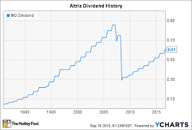 Altria Group Inc In 3 Charts The Motley Fool