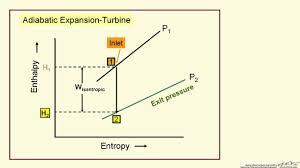 Adiabatic Compression Expansion Enthalpy Entropy Diagram