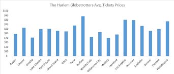 Harlem Globetrotters Tickets 2019 Schedule Event Ticket