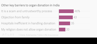 Organ Donation Is Not A Hit With Rebirth Obsessed Indians