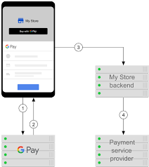 Below are 4 different api sample urls. Overview Google Pay Api For Android Google Developers