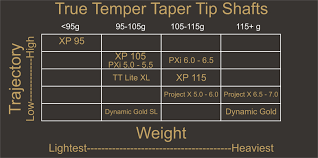 Introducing The True Temper Xp 115 Taper Tip Iron Shaft