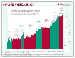 100 Year Dow Chart