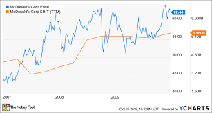 Is Mcdonalds A Safe Haven Stock In Todays Volatile Market