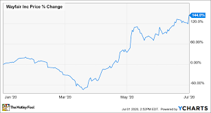 why wayfair stock is up today the